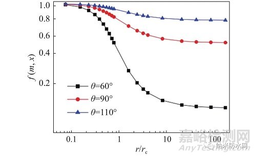疏水/超疏水表面防/除冰原理及其研究進(jìn)展