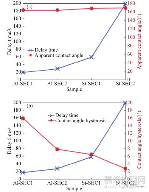疏水/超疏水表面防/除冰原理及其研究進(jìn)展