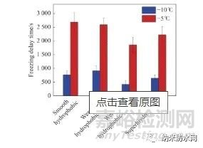 疏水/超疏水表面防/除冰原理及其研究進(jìn)展