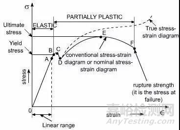 金屬材料力學(xué)性能必須知道的指標(biāo)