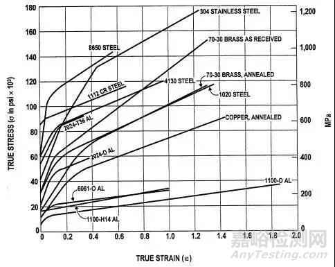 金屬材料力學(xué)性能必須知道的指標(biāo)