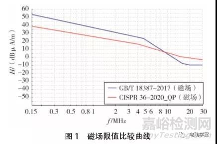 EMC新能源電動汽車30MHz以下磁場輻射騷擾標準解析與驗證