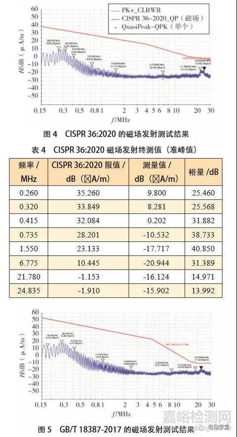 EMC新能源電動汽車30MHz以下磁場輻射騷擾標準解析與驗證