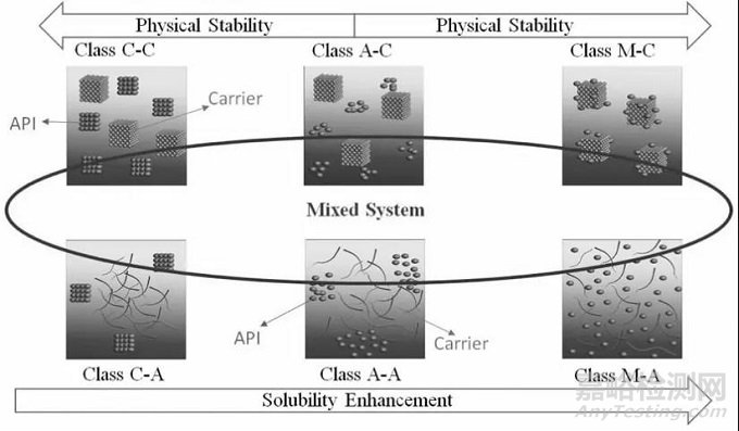 固體分散體為什么能提高藥物的溶解度