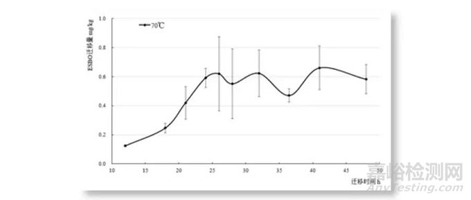 使用干性模擬物的遷移規(guī)律研究
