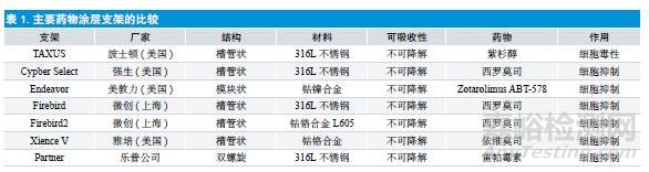 各型冠脈介入支架特點(diǎn)及再狹窄機(jī)制的研究進(jìn)展