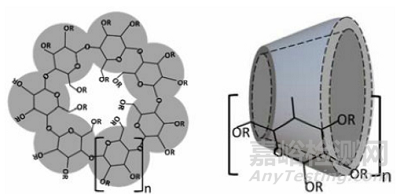 環(huán)糊精包合物在藥物增溶中的作用及在藥物研發(fā)中的應(yīng)用