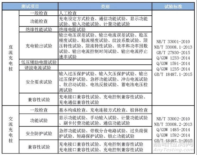 充電樁（機(jī)）檢測標(biāo)準(zhǔn)與檢測項(xiàng)目