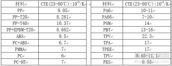 利用線膨脹系數(shù)解決汽車零部件收縮致無法裝配的問題