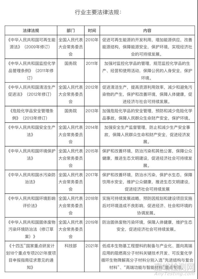 2020年中國生物基材料概況
