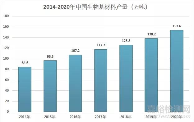 2020年中國生物基材料概況