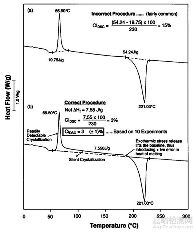 調(diào)制差示掃描量熱法在高分子材料中的應(yīng)用