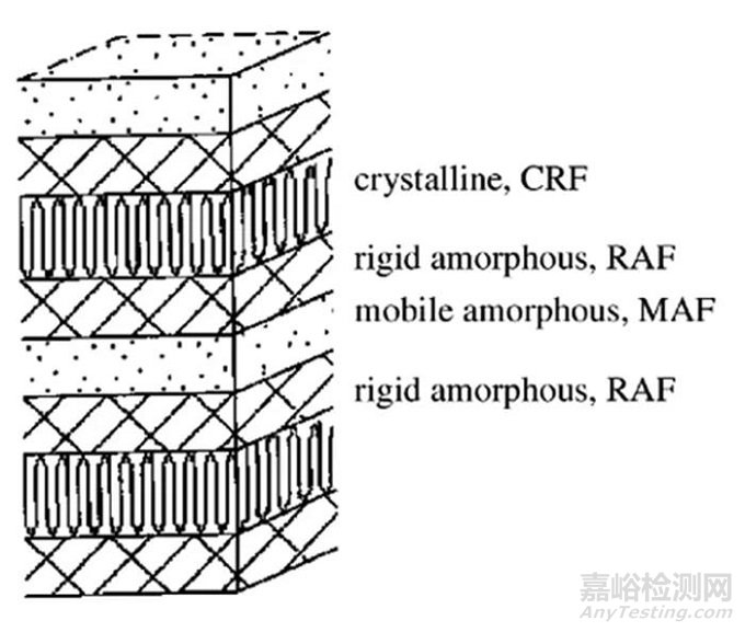 調(diào)制差示掃描量熱法在高分子材料中的應(yīng)用