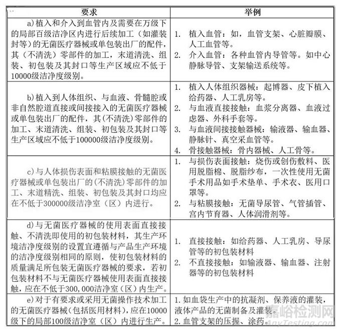 醫(yī)療器械生產(chǎn)潔凈車間的建設(shè)要求