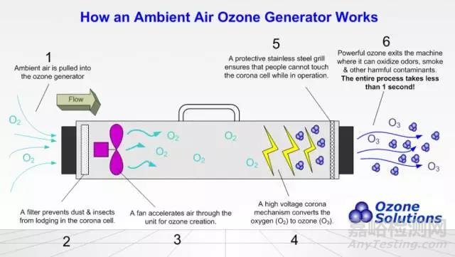 如何進(jìn)行臭氧消毒