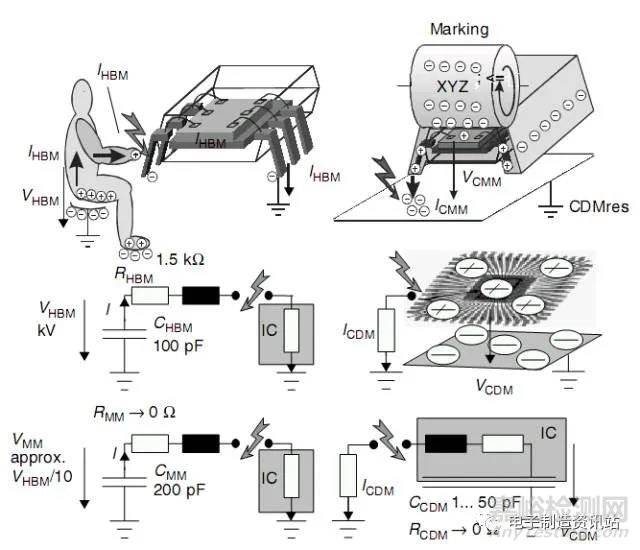 ESD的測試與保護(hù)方法