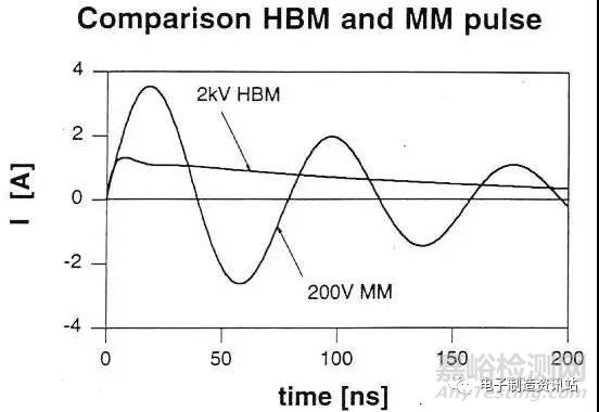 ESD的測試與保護(hù)方法