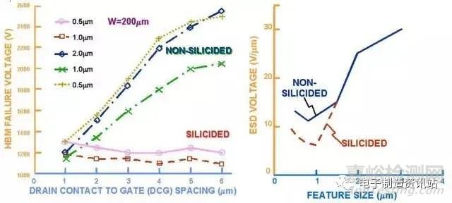 ESD的測試與保護(hù)方法