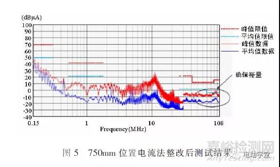 新能源汽車動(dòng)力電池及其管理系統(tǒng)的電磁兼容測(cè)試與整改案例
