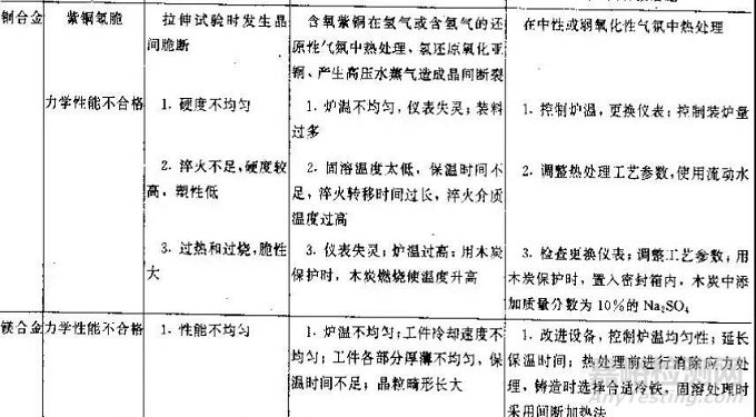 金屬熱處理過程中的硬度、力學(xué)性能及組織不合格問題解析