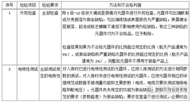 國內(nèi)外軍用元器件超期復驗要求