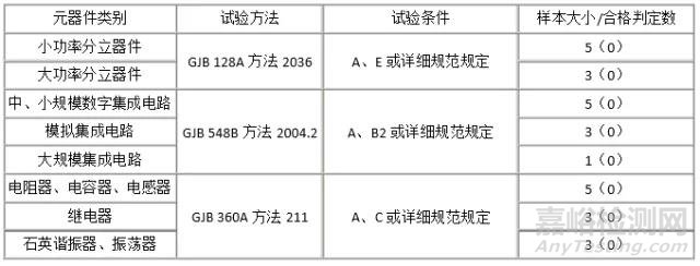 國內(nèi)外軍用元器件超期復驗要求