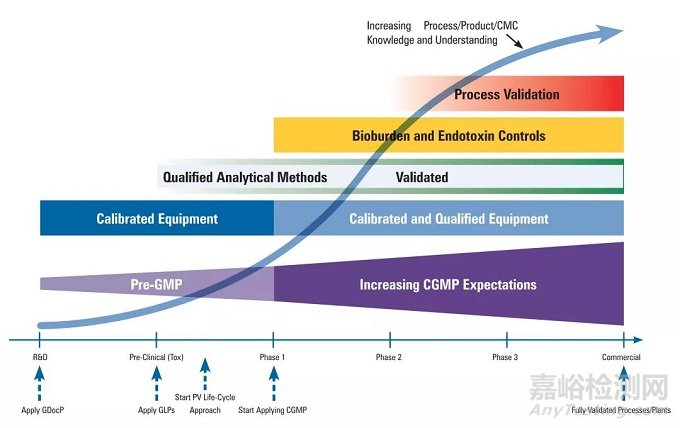 研發(fā)不同階段的GMP和質量體系要求！何時偏差調查？何時變更控制？產品如何放行？