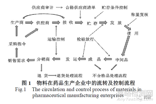 藥品生產(chǎn)現(xiàn)場檢查工作中物料系統(tǒng)常見問題分析及檢查策略思考