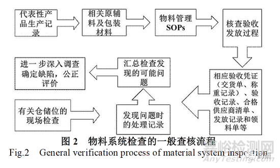 藥品生產(chǎn)現(xiàn)場檢查工作中物料系統(tǒng)常見問題分析及檢查策略思考