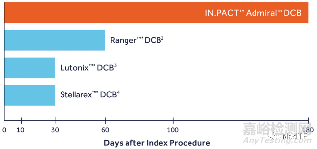 IN.PACT Admiral:美敦力最長(zhǎng)外周動(dòng)脈藥球獲CE批準(zhǔn)
