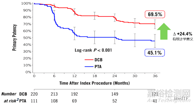 IN.PACT Admiral:美敦力最長(zhǎng)外周動(dòng)脈藥球獲CE批準(zhǔn)