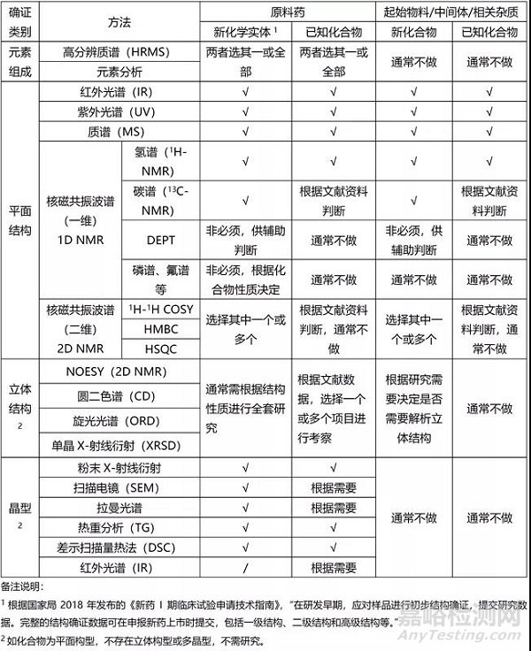 小分子化合物結構確證相關技術要求和經驗總結