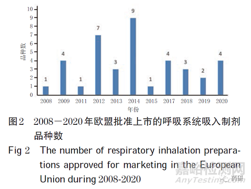 呼吸系統(tǒng)吸入制劑研發(fā)現(xiàn)狀的系統(tǒng)評價(jià)