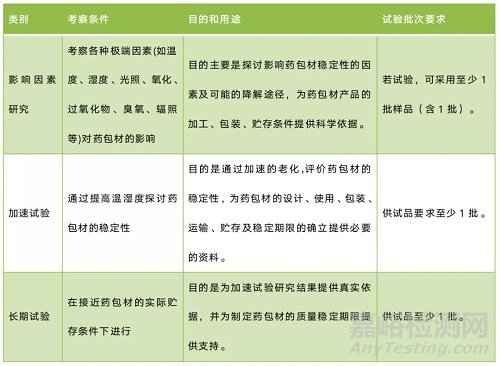 藥包材穩(wěn)定性研究重點考察哪些項目