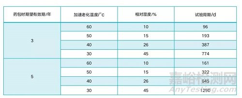 藥包材穩(wěn)定性研究重點考察哪些項目