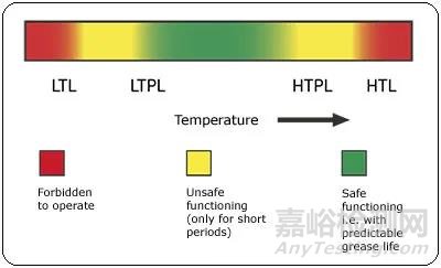 軸承潤滑脂的極限溫度