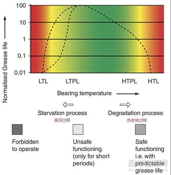 軸承潤滑脂的極限溫度