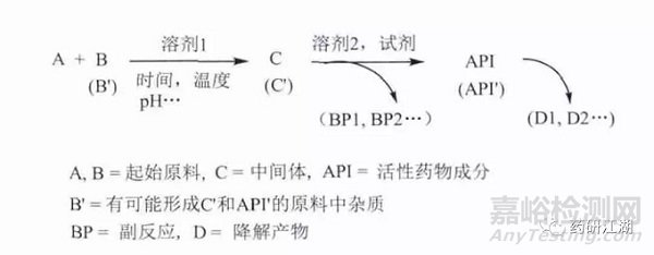 原料藥中雜質(zhì)譜分析的原則、研究思路探討