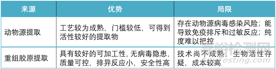 醫(yī)用膠原蛋白類產(chǎn)品技術(shù)、標(biāo)準(zhǔn)與應(yīng)用