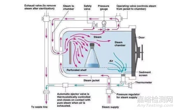 醫(yī)療器械如何選擇滅菌方式