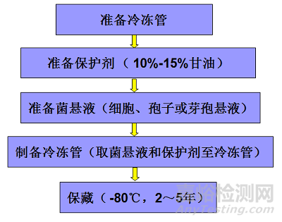 微生物檢測(cè)的接種、培養(yǎng)、分離純化、鑒定和保存