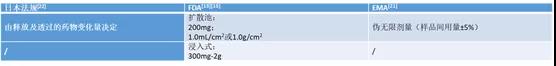皮膚外用化學(xué)仿制藥體外釋放試驗指南對比