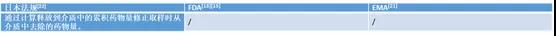 皮膚外用化學(xué)仿制藥體外釋放試驗指南對比