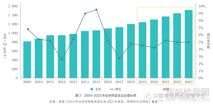 生物醫(yī)藥科技創(chuàng)新前沿、我國發(fā)展態(tài)勢和新階段的若干思考