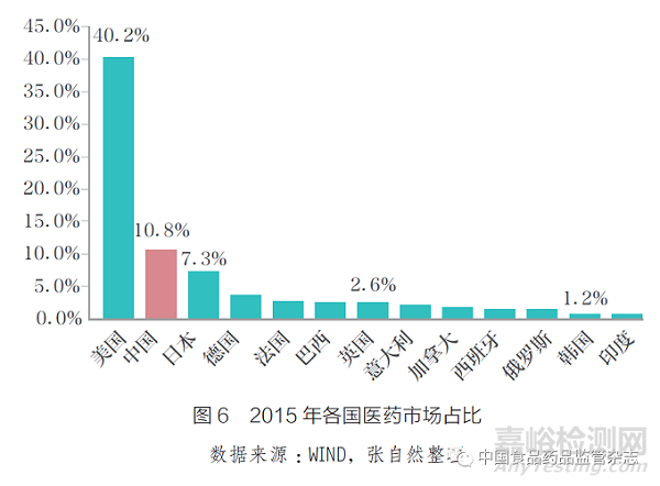 生物醫(yī)藥科技創(chuàng)新前沿、我國發(fā)展態(tài)勢和新階段的若干思考