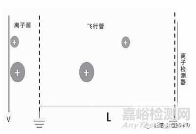 常見臨床檢驗(yàn)質(zhì)譜儀的原理