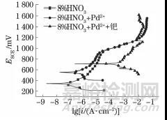 304L不銹鋼在硝酸工業(yè)環(huán)境中的長周期腐蝕行為