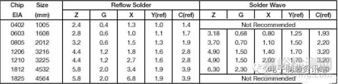 表面貼裝焊接設計應用過程中的注意事項