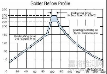 表面貼裝焊接設計應用過程中的注意事項