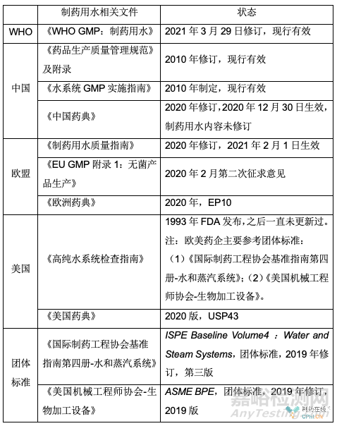 全球制藥用水標準匯總